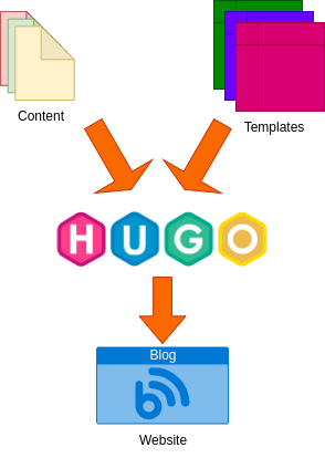 Hugo Site Generation